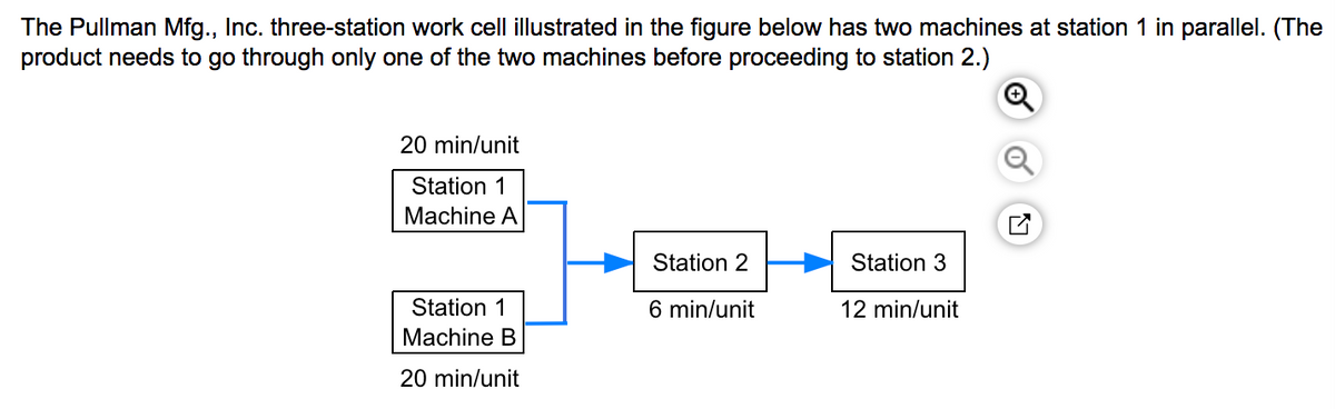 The Pullman Mfg., Inc. three-station work cell illustrated in the figure below has two machines at station 1 in parallel. (The
product needs to go through only one of the two machines before proceeding to station 2.)
+
20 min/unit
Station 1
Machine A
Station 2
Station 3
6 min/unit
12 min/unit
Station 1
Machine B
20 min/unit