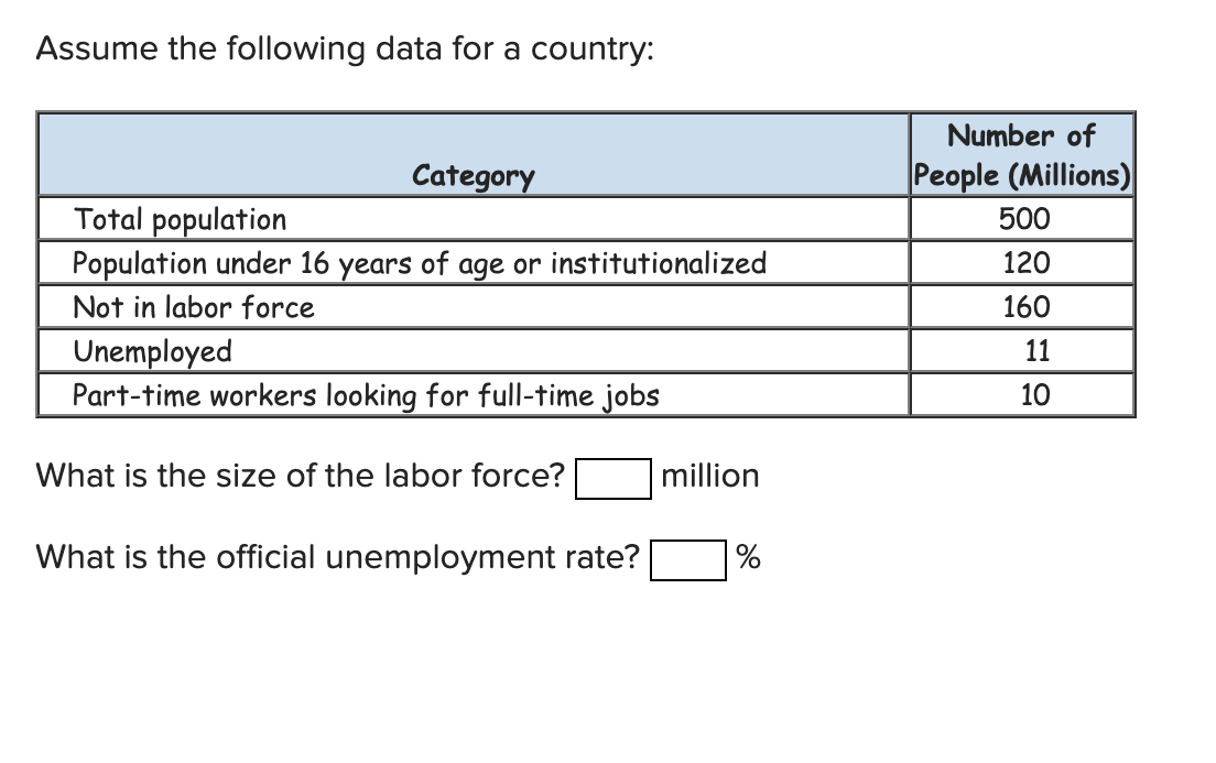 Assume the following data for a country:
Number of
Category
|People (Millions)
Total population
Population under 16
500
years of
age
or institutionalized
120
Not in labor force
160
Unemployed
Part-time workers looking for full-time jobs
11
10
What is the size of the labor force?
million
What is the official unemployment rate?
