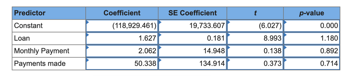 Predictor
Coefficient
SE Coefficient
p-value
Constant
(118,929.461)
19,733.607
(6.027)
0.000
Loan
1.627
0.181
8.993
1.180
Monthly Payment
2.062
14.948
0.138
0.892
Payments made
50.338
134.914
0.373
0.714
