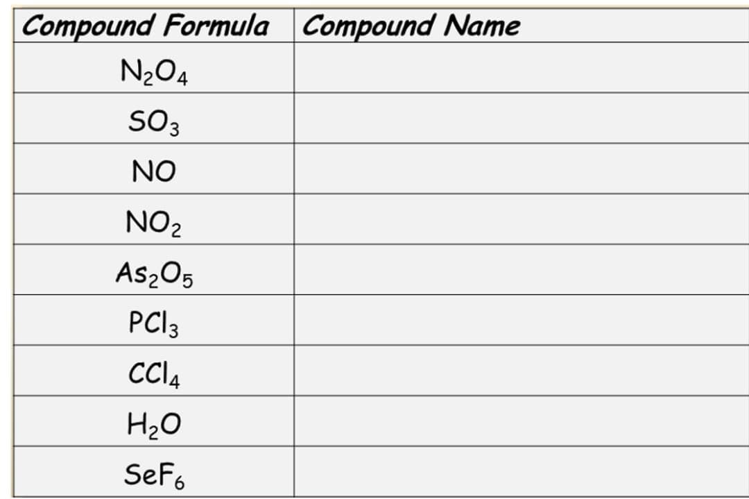 Compound Formula Compound Name
N2O4
SO3
NO
NO2
As2O5
PCI3
CC4
H20
SeF6
