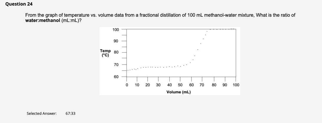 Question 24
From the graph of temperature vs. volume data from a fractional distillation of 100 mL methanol-water mixture, What is the ratio of
water:methanol (mL:mL)?
100
90
Temp 80
(°C)
70
60
10
20
30
40
50
60
70
80
90
100
Volume (mL)
Selected Answer:
67:33
