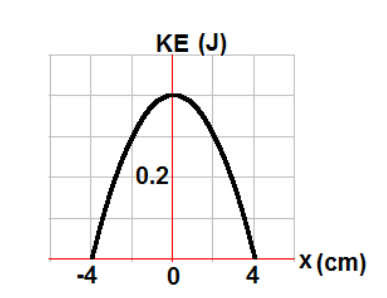 -4
KE (J)
0.2
0
4
x (cm)