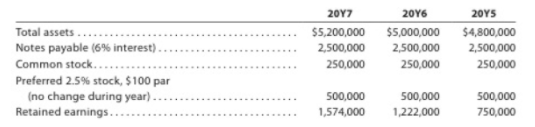 20Y7
20Y6
20YS
Total assets
$5,200,000 $5,00,000
$4,800,000
Notes payable (6% interest).
Common stock..
Preferred 2.5% stock, $100 par
2,500,000
2,500,000
2,500,000
250,000
250,000
250,000
(no change during year) .
Retained earnings..
500,000
500,000
500,000
1,574,000
1,222,000
750,000
