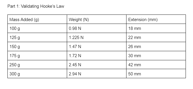 Part 1: Validating Hooke's Law
Extension (mm)
Mass Added (g)
Weight (N)
18 mm
0.98 N
100 g
22 mm
125 g
1.225 N
26 mm
150 g
1.47 N
30 mm
175 g
1.72 N
42 mm
250 g
2.45 N
50 mm
2.94 N
300 g
