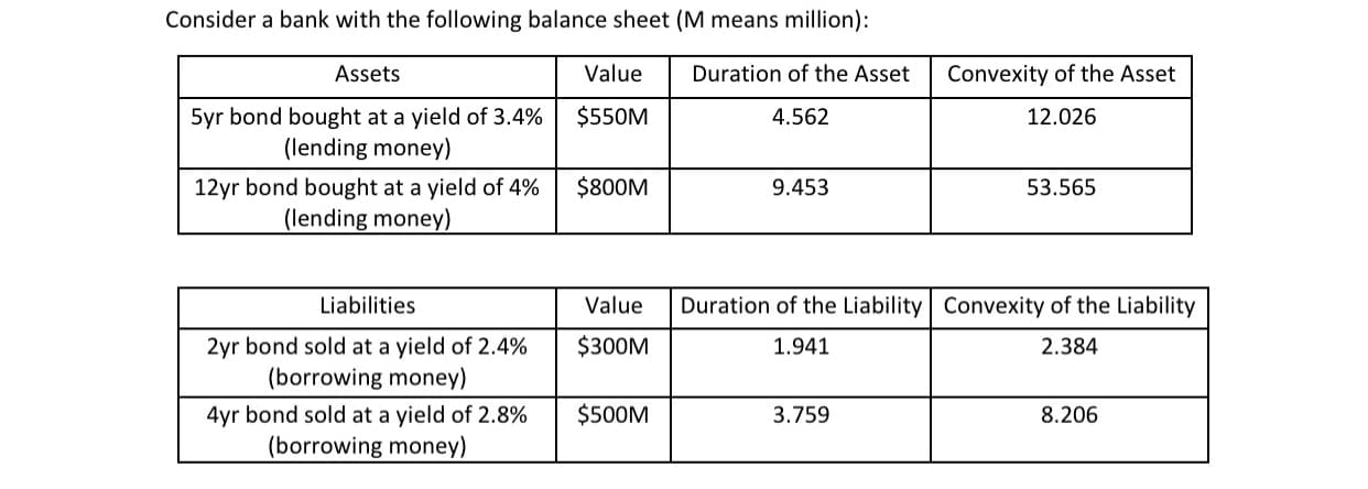 Consider a bank with the following balance sheet (M means million):
Assets
Value
Duration of the Asset
Convexity of the Asset
$550M
5yr bond bought at a yield of 3.4%
(lending money)
4.562
12.026
12yr bond bought at a yield of 4%
$800M
9.453
53.565
(lending money)
Liabilities
Value
Duration of the Liability Convexity of the Liability
$300M
2yr bond sold at a yield of 2.4%
(borrowing money)
1.941
2.384
$500M
4yr bond sold at a yield of 2.8%
(borrowing money)
3.759
8.206
