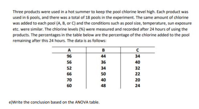 Three products were used in a hot summer to keep the pool chlorine level high. Each product was
used in 6 pools, and there was a total of 18 pools in the experiment. The same amount of chlorine
was added to each pool (A, B, or C) and the conditions such as pool size, temperature, sun exposure
etc. were similar. The chlorine levels (%) were measured and recorded after 24 hours of using the
products. The percentages in the table below are the percentage of the chlorine added to the pool
remaining after this 24 hours. The data is as follows:
A
96
56
52
66
70
60
e)Write the conclusion based on the ANOVA table.
B
44
36
34
50
40
48
с
34
40
3222
20
24