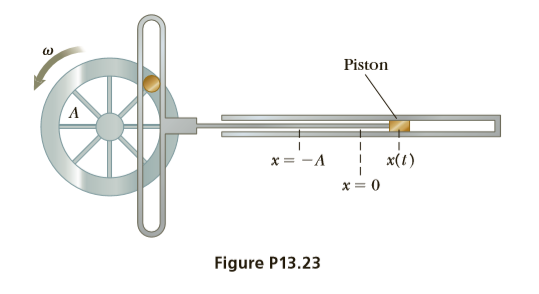 Piston
x = -A
x(1)
Figure P13.23

