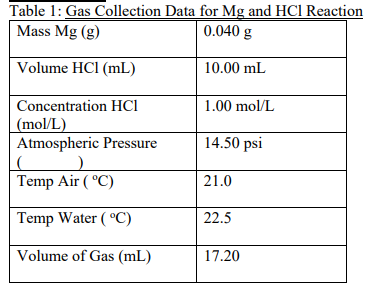 Table 1: Gas Collection Data for Mg and HCI Reaction
Mass Mg (g)
0.040 g
Volume HC1 (mL)
10.00 mL
Concentration HC1
1.00 mol/L
(mol/L)
Atmospheric Pressure
14.50 psi
C
Temp Air (°C)
21.0
Temp Water (°C)
22.5
Volume of Gas (mL)
17.20