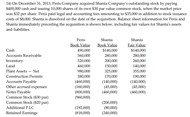 14) On December 31, 2013, Peris Company acquired Shanta Company's outstanding stock by paying
$400,000 cash and issuing 10,000 shares of its own $30 par value common stock, when the market price
was $32 per share. Peris paid legal and accounting fees amounting to $35,000 in addition to stock issuance
costs of $8,000. Shanta is dissolved on the date of the acquisition. Balance sheet information for Peris and
Shanta immediately preceding the acquisition is shown below, including fair values for Shanta's assets
and liabilities.
Peris
Shanta
Shanta
Book Value
Book Value
Fair Value
$140,000
Cash
490,000
$140,000
Accounts Receivable
560,000
280,000
280,000
Inventory
520,000
200,000
260,000
Land
460,000
150,000
140,000
Plant Assets – Net
980,000
325,000
355,000
Construction Permits
380,000
170,000
190,000
(140,000)
(45,000)
Accounts Payable
Other accrued expenses
Notes Payable
Common Stock ($30 par)
Common Stock ($20 par)
(460,000)
(160,000)
(800,000)
(960,000)
(140,000)
(45,000)
(460,000)
(460,000)
(200,000)
Additional P.I.C
(192,000)
(818,000)
(80,000)
(340,000)
Retained Earnings

