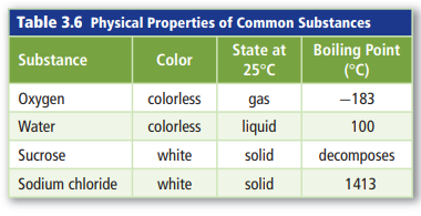 Table 3.6 Physical Properties of Common Substances
State at Boiling Point
(°C)
Substance
Color
25°C
Oxygen
colorless
gas
-183
Water
colorless
liquid
100
Sucrose
white
solid
decomposes
Sodium chloride
white
solid
1413
