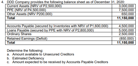 4. DDD Company provides the following balance sheet as of December 31, 2020:
Current Assets (NRV of P2,500,000)
PPE (NRV of P4,500,000)
Other Assets (NRV P200,000)
Total
3,000,000
7,500,000
650,000
11,150,000
Accounts Payable (secured by Inventories with NRV of P1,600,000)
Loans Payable (secured by PPE with NRV of P2,800,000)
Ordinary Shares
Retained Earnings (Deficit)
Total
4,500,000
5,000,000
2,500,000
(850,000)
11,150,000
Determine the following:
a. Amount available to Unsecured Creditors
b. Estimated Deficiency
c. Amount expected to be received by Accounts Payable Creditors
