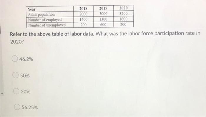 Year
2018
2019
2020
3200
Adult population
Number of employed
Number of unemployed
2000
3000
1400
1300
1600
200
600
200
Refer to the above table of labor data. What was the labor force participation rate in
2020?
46.2%
50%
O 20%
56.25%
