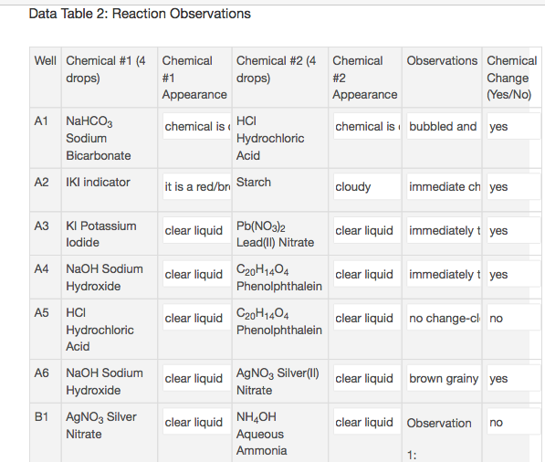 Data Table 2: Reaction Observations
Observations Chemical
Well Chemical #1 (4 Chemical
Chemical #2 (4
drops)
Chemical
drops)
#1
#2
Change
(Yes/No)
Appearance
Appearance
A1 NaHCOз
HC
chemical is
chemical is bubbled and yes
Sodium
Hydrochloric
Acid
Bicarbonate
A2
IKI indicator
it is a red/bn Starch
cloudy
immediate ch yes
Pb(NO3}2
Lead() Nitrate
АЗ
KI Potassium
clear liquid immediately t yes
clear liquid
lodide
A4
NaOH Sodium
C20H1404
Phenolphthalein
clear liquid
clear liquid immediately t yes
Hydroxide
А5
HC
C20H1404
Phenolphthalein
clear liquid
clear liquid no change-cl no
Hydrochloric
Acid
A6
NAOH Sodium
AgNO3 Silver(I)
clear liquid brown grainy yes
clear liquid
Hydroxide
Nitrate
B1 AgNO3 Silver
NH2OH
Aqueous
clear liquid
clear liquid Observation
no
Nitrate
Ammonia
1:
