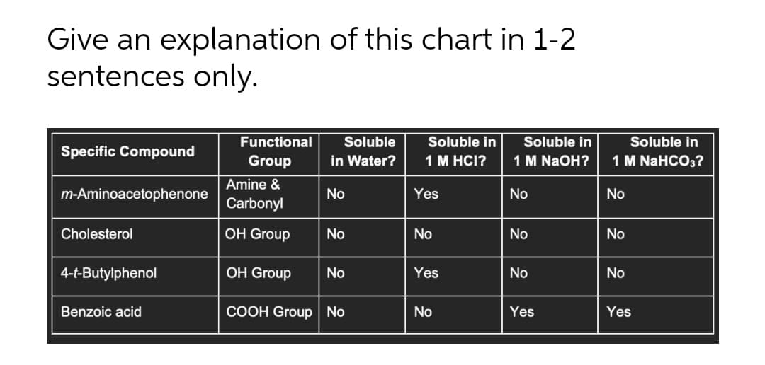 Give an explanation of this chart in 1-2
sentences only.
Functional
Soluble
Soluble in
Soluble in
Soluble in
Specific Compound
Group
in Water?
1 M HCI?
1 M NaOH?
1 M NaHCO3?
Amine &
m-Aminoacetophenone
No
Yes
No
No
Carbonyl
Cholesterol
ОH Group
No
No
No
No
4-t-Butylphenol
ОH Group
No
Yes
No
No
Benzoic acid
COOH Group No
No
Yes
Yes
