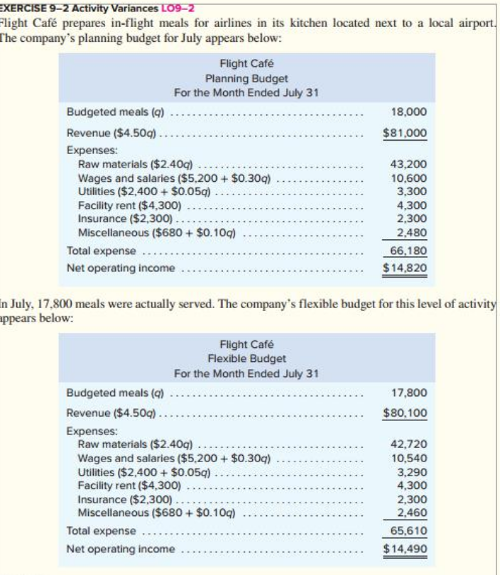 EXERCISE 9-2 Activity Variances LO9-2
Flight Café prepares in-flight meals for airlines in its kitchen located next to a local airport,
The company's planning budget for July appears below:
Flight Café
Planning Budget
For the Month Ended July 31
Budgeted meals (q).
Revenue ($4.50g) ...
18,000
$81,000
Expenses:
Raw materials ($2.40q)
Wages and salaries ($5,200 + $0.30q)
Utilities ($2,400 + $0.05g)
Facility rent ($4,300)
Insurance ($2,300) ...
Miscellaneous ($680 + $0.10g)
43,200
10,600
3,300
4,300
2,300
....
2,480
66,180
$14,820
Total expense
Net operating income
in July, 17,800 meals were actually served. The company's flexible budget for this level of activity
ppears below:
Flight Café
Flexible Budget
For the Month Ended July 31
Budgeted meals (q) .
17,800
Revenue ($4.50q) ...
$80,100
Expenses:
Raw materials ($2.40q) ...
Wages and salaries ($5,200 + $0.30q)
Utilities ($2,400 + $0.05q)
Facility rent ($4,300)
Insurance ($2,300)..
Miscellaneous ($680 + $0.10g)
42,720
10,540
3,290
4,300
2,300
2,460
Total expense
65,610
Net operating income
$14,490
