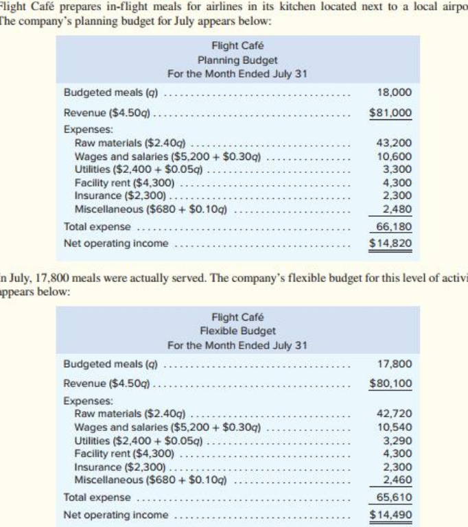 Flight Café prepares in-flight meals for airlines in its kitchen located next to a local airpo
The company's planning budget for July appears below:
Flight Café
Planning Budget
For the Month Ended July 31
Budgeted meals (q).
18,000
Revenue ($4.50g) ...
$81,000
Expenses:
Raw materials ($2.40q).
Wages and salaries ($5,200 + $0.30q)
Utilities ($2,400+ $0.05g)
Facility rent ($4,300)
Insurance ($2,300) ...
Miscellaneous ($680 + $0.10q)
43,200
10,600
3,300
4,300
2,300
...
2,480
Total expense
66,180
Net operating income
$14,820
n July, 17,800 meals were actually served. The company's flexible budget for this level of activi
appears below:
Flight Café
Flexible Budget
For the Month Ended July 31
Budgeted meals (q) .
17,800
Revenue ($4.50q) .
$80,100
Expenses:
Raw materials ($2.40q)...
Wages and salaries ($5,200 + $0.30q)
Utilities ($2,400 + $0.05g).
Facility rent ($4,300)
Insurance ($2,300) ...
Miscellaneous ($680 + $0.10q)
42,720
10,540
3,290
4,300
2,300
2,460
Total expense
65,610
Net operating income
$14,490
