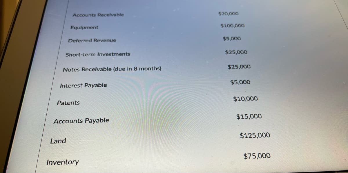 Accounts Receivable
$20,000
Equipment
$100,000
Deferred Revenue
$5,000
$25,000
Short-term Investments
$25,000
Notes Receivable (due in 8 months)
$5,000
Interest Payable
$10,000
Patents
$15,000
Accounts Payable
$125,000
Land
$75,000
Inventory
