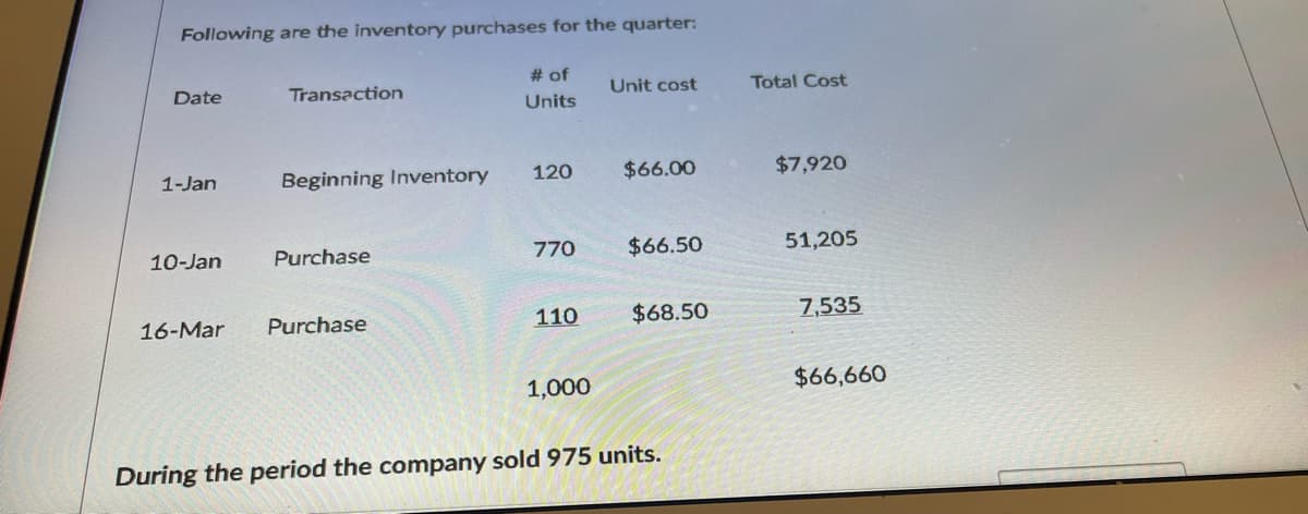 Following are the inventory purchases for the quarter:
# of
Date
Transaction
Unit cost
Total Cost
Units
1-Jan
Beginning Inventory
120
$66.00
$7,920
10-Jan
Purchase
770
$66.50
51,205
16-Mar
Purchase
110
$68.50
7,535
1,000
$66,660
During the period the company sold 975 units.
