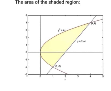 The area of the shaded region:
3
y=24
(1.2)
2

