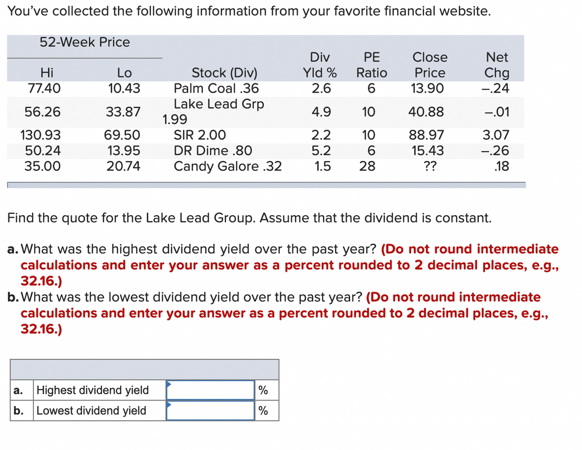 You've collected the following information from your favorite financial website.
52-Week Price
Div
PE
Close
Net
Hi
Lo
Yld %
Ratio
Price
Chg
Stock (Div)
Palm Coal .36
77.40
10.43
2.6
6
13.90
-.24
Lake Lead Grp
56.26
33.87
4.9
10
40.88
-.01
130.93
69.50
SIR 2.00
2.2
10
88.97
3.07
50.24
13.95
DR Dime .80
5.2
6
15.43
-.26
35.00
20.74
Candy Galore .32
1.5 28
??
.18
Find the quote for the Lake Lead Group. Assume that the dividend is constant.
a. What was the highest dividend yield over the past year? (Do not round intermediate
calculations and enter your answer as a percent rounded to 2 decimal places, e.g.,
32.16.)
b. What was the lowest dividend yield over the past year? (Do not round intermediate
calculations and enter your answer as a percent rounded to 2 decimal places, e.g.,
32.16.)
a.
Highest dividend yield
%
b. Lowest dividend yield
%
1.99