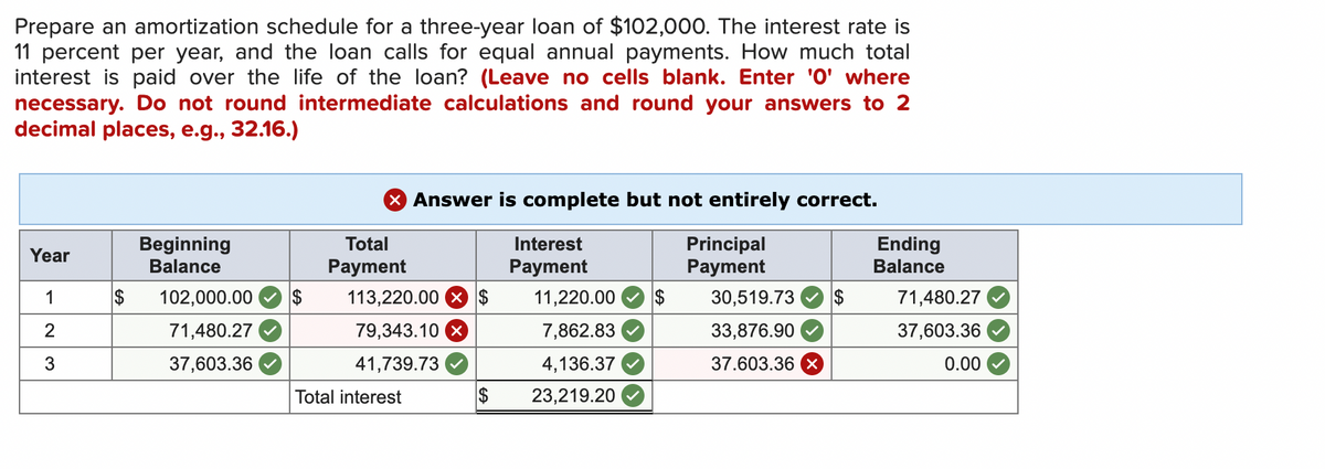 Prepare an amortization schedule for a three-year loan of $102,000. The interest rate is
11 percent per year, and the loan calls for equal annual payments. How much total
interest is paid over the life of the loan? (Leave no cells blank. Enter '0' where
necessary. Do not round intermediate calculations and round your answers to 2
decimal places, e.g., 32.16.)
X Answer is complete but not entirely correct.
Year
Beginning
Balance
Total
Payment
Interest
Payment
Principal
Payment
1
$ 113,220.00 x $
30,519.73 $
2
79,343.10 X
33,876.90
3
41,739.73
37.603.36X
Total interest
$
102,000.00
71,480.27
37,603.36
11,220.00
7,862.83
4,136.37
$ 23,219.20
Ending
Balance
71,480.27
37,603.36
0.00