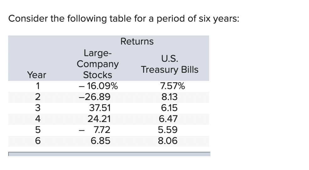 Consider the following table for a period of six years:
Year
123456
Large-
Company
Stocks
- 16.09%
-26.89
37.51
24.21
7.72
6.85
Returns
U.S.
Treasury Bills
7.57%
8.13
6.15
6.47
5.59
8.06