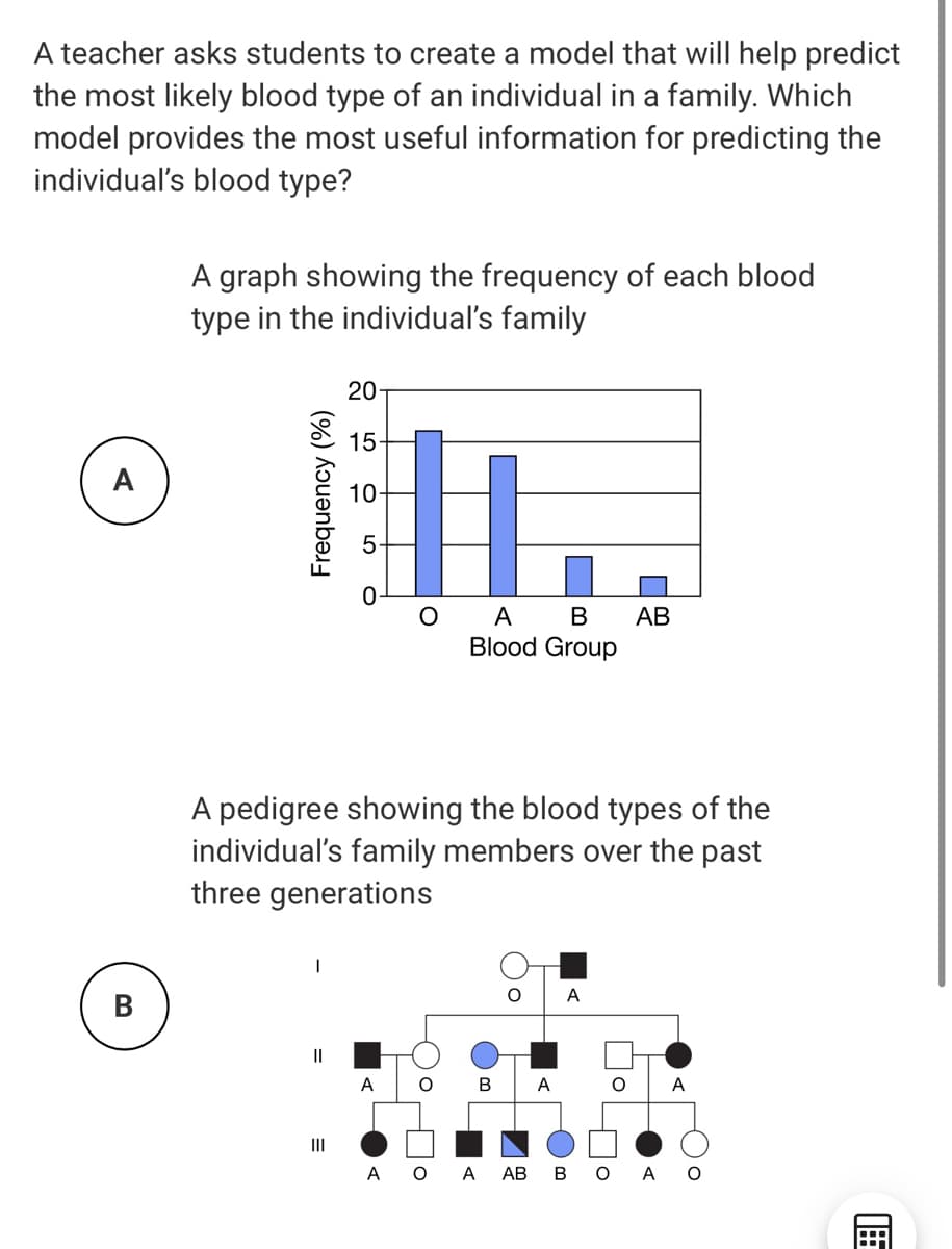 A teacher asks students to create a model that will help predict
the most likely blood type of an individual in a family. Which
model provides the most useful information for predicting the
individual's blood type?
A graph showing the frequency of each blood
type in the individual's family
20-
15
A
10
O A B
Blood Group
АВ
A pedigree showing the blood types of the
individual's family members over the past
three generations
A
В
A
о в
A
A
II
A
A
АВ
В
(%) hɔuənbəs
