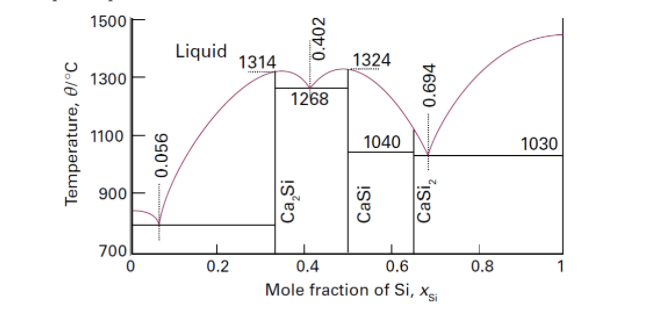 1500
Liquid
1314
1324
1300
1268
1100
1040
1030
900
700
0.2
0.4
0.6
0.8
1
Mole fraction of Si, x
Temperature, 01°C
0.056
Ca,Si
0.402
CaSi
CaSi,
0.694
