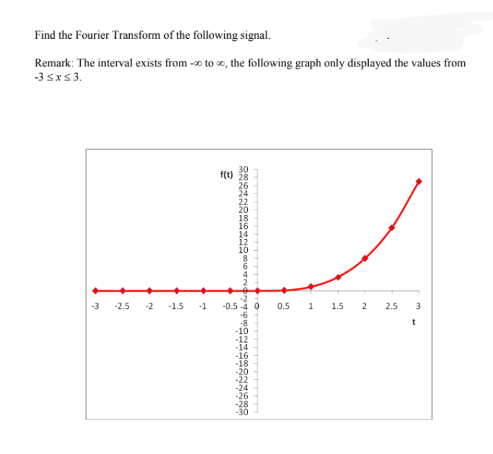 Find the Fourier Transform of the following signal.
Remark: The interval exists from -0 to o, the following graph only displayed the values from
-3 sx5 3.
30
f(t) 28
24
22
20
18
16
14
-3 -2.5 -2 -1.5 -1
-0.5 -4 0 0.5 1 1.5
2.
2.5
3
-10
-12
-14
-16
-18
-20
-22
-24
-26
-28
-30
UN~~~ LE
3222N 221 11L
