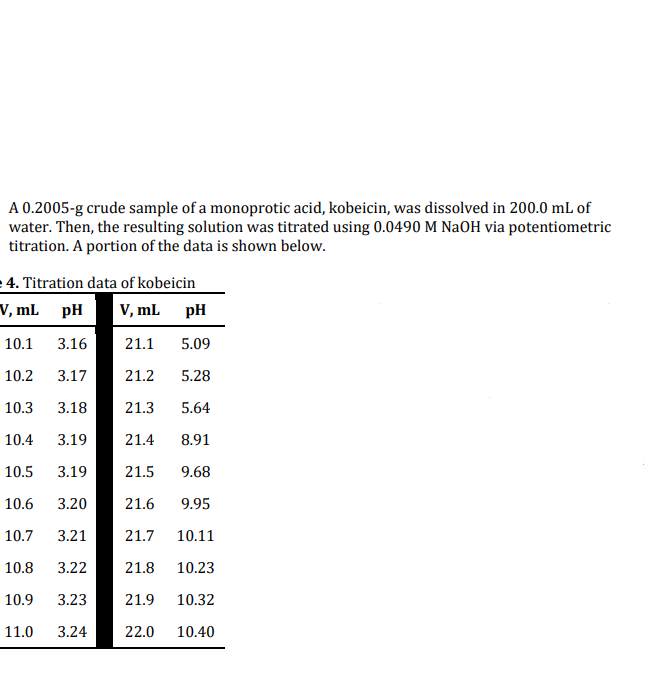 A 0.2005-g crude sample of a monoprotic acid, kobeicin, was dissolved in 200.0 mL of
water. Then, the resulting solution was titrated using 0.0490 M NaOH via potentiometric
titration. A portion of the data is shown below.
4. Titration data of kobeicin
V, mL pH
V, mL pH
10.1
3.16
21.1
5.09
10.2
3.17
21.2
5.28
10.3
3.18
21.3
5.64
10.4
3.19
21.4
8.91
10.5
3.19
21.5
9.68
10.6
3.20
21.6
9.95
10.7
3.21
21.7
10.11
10.8
3.22
21.8
10.23
10.9
3.23
21.9
10.32
11.0
3.24
22.0
10.40
