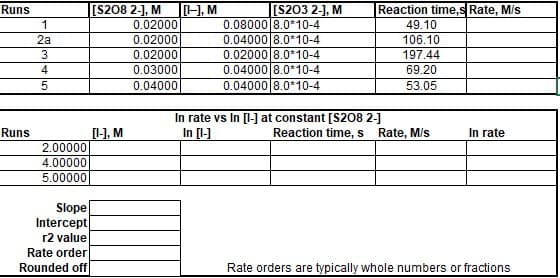 |[S203 2-], M
0.08000 8.0*10-4
0.04000 8.0*10-4
0.02000 8.0*10-4
0.04000 8.0*10-4
0.04000 8.0*10-4
Runs
[S208 2-], M
[[H, M
Reaction time,s Rate, M/s
0.02000
49.10
2a
0.02000
106.10
3
0.02000
197.44
4
0.03000
69.20
0.04000
53.05
In rate vs In [l-] at constant [S208 2-]
In [l-]
Runs
[l-], M
Reaction time, s
Rate, M/s
In rate
2.00000
4.00000
5.00000
Slope
Intercept|
r2 value
Rate order
Rounded off
Rate orders are typically whole numbers or fractions
