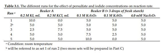 Table 3.1. The different runs for the effect of persulfate and iodide concentrations on reaction rate.
Beaker B (+ 3 drops of fresh starch)
0.1 M K:SO.
Beaker A
Run a
0.2 M KCI, mL
0.2 M KI, ml
0.1 M K:S2Os
4.0 mM Na:S20s
1
10.0
0.0
5.0
5.0
5.0
2
5.0
5.0
5.0
5.0
5.0
2.5
7.5
5.0
5.0
5.0
4
5.0
5.0
7.5
2.5
5.0
5.0
5.0
10.0
0.0
5.0
• Condition: room temperature
will be referred to as set 1 of run 2 (two more sets will be prepared in Part C)
