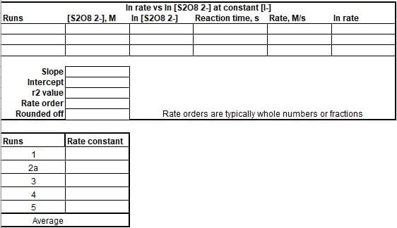 [S208 2-], M
In rate vs In [S208 2-] at constant [I-]
In [S208 2-]
Runs
Reaction time, s Rate, M/s
In rate
Slope
Intercept
r2 value
Rate order
Rounded off
Rate orders are typically whole numbers or fractions
Runs
Rate constant
1
2a
3
4
Average

