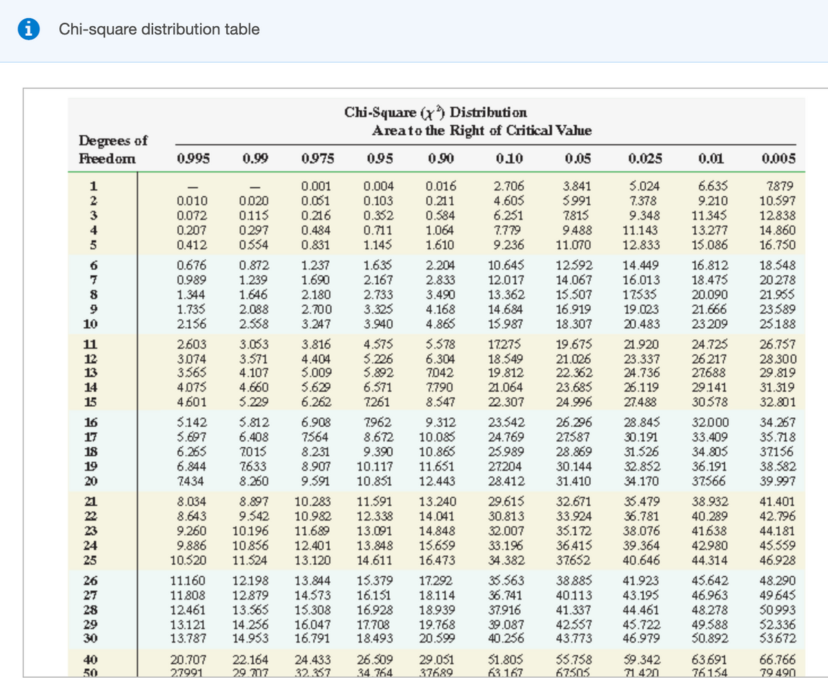 Chi-square distribution table
Chi-Square (x) Distribution
Areato the Right of Critical Vahue
Degrees of
Freedom
0.995
0.99
0975
095
0.90
010
0.05
0.025
0.01
0.005
0.016
2.706
4.605
6.251
1
0.001
0.004
3.841
5.024
6.635
7879
0.061
0.216
10.597
0020
0.115
0297
న4
5991
7815
2
0.010
0.103
0.211
7.378
9.210
0.352
0.711
1.145
0.584
1.064
1.610
11.345
13.277
15.086
9.348
12.838
14.860
16.750
3
0.072
4
0.207
0.484
7.779
9488
11.143
0.412
0.831
9.236
11.070
12.833
0.676
1.635
2.167
10.645
12.592
14.067
15.507
16.919
14.449
16.013
17535
16.812
18.475
18.548
2.204
2.833
3.490
4.168
4.866
6.
0.872
1.237
1.690
7
0.989
1.239
12.017
20278
13.362
14.684
15.987
21.955
23589
25188
1.344
1.646
2.180
2.733
20.090
1.735
2.156
2.700
3.247
21.666
23 209
2.088
3.325
19.023
10
2.558
3.940
18.307
20.483
3.816
4.404
5.009
5.629
6.262
19.675
21.026
22.362
23.685
24.996
24.725
26 217
27688
26.757
28.300
29.819
2603
3.053
3.571
4.107
4.575
5.226
5.892
6.571
7261
5.578
6.304
7042
17275
18.549
19.812
11
21.920
23.337
12
13
3.074
నరక
4.075
4.601
24.736
26.119
27.488
4.660
5.229
21.064
29.141
30578
31.319
32.801
14
7.790
8.547
15
22.307
5.812
6.408
7015
7633
8.260
5142
5.697
6.265
6.844
7962
8.672
26.296
27587
28.869
6.908
7564
23.542
24.769
25.989
34.267
35.718
37156
38.582
16
9.312
28.845
32.000
10.085
10.865
11.651
17
30.191
33.409
31.526
32.852
34.170
34.805
36.191
37566
18
8.231
9.390
10.117
10.851
19
8.907
27204
30.144
20
7434
9.591
12.443
28.412
31.410
39.997
29.615
32.671
8.034
8.643
9.260
9.886
10.520
8.897
9.542
10.196
10856
11.524
11.591
12.338
13.091
35.479
36.781
38.076
39.364
40.646
41.401
42.796
21
10.283
13.240
38.932
14.041
14.848
15.659
16.473
40.289
41638
22
10.982
30.813
11.689
12.401
13.120
33.924
35.172
36.415
37652
32.007
33.196
23
44.181
42980
44.314
45.559
46.928
24
13.848
25
14.611
34.382
11.160
15.379
16.151
16.928
35.563
36.741
37.916
39.087
40.256
45.642
46.963
38.885
40.113
26
12.198
13.844
17.292
48.290
14.573
15.308
16.047
16.791
41.923
43.195
44.461
45.722
46.979
49645
50993
52.336
53672
27
11808
12879
18.114
13.565
14.256
14.953
28
12.461
18.939
41.337
19.768
20.599
48.278
49.588
50.892
42557
29
30
13.121
13.787
17.708
18.493
43.773
51.805
63.167
22.164
55.758
67505
66.766
26.509
34 764
29.051
37689
59.342
71 420
63691
76154
40
20.707
24.433
32.357
50
27991
29 07
79 490
