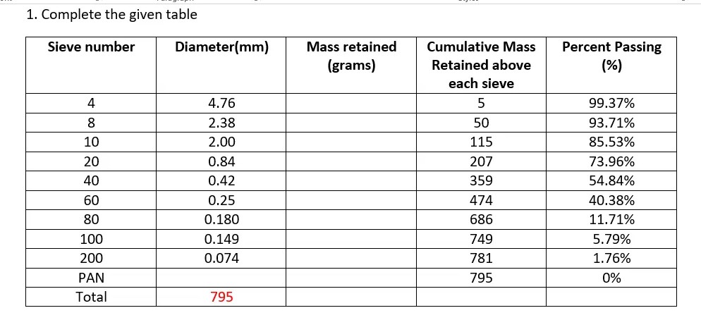 1. Complete the given table
Sieve number
Diameter(mm)
Mass retained
Cumulative Mass
Percent Passing
(grams)
Retained above
(%)
each sieve
4.76
99.37%
8
2.38
50
93.71%
10
2.00
115
85.53%
20
0.84
207
73.96%
40
0.42
359
54.84%
60
0.25
474
40.38%
80
0.180
686
11.71%
100
0.149
749
5.79%
200
0.074
781
1.76%
PAN
795
0%
Total
795
