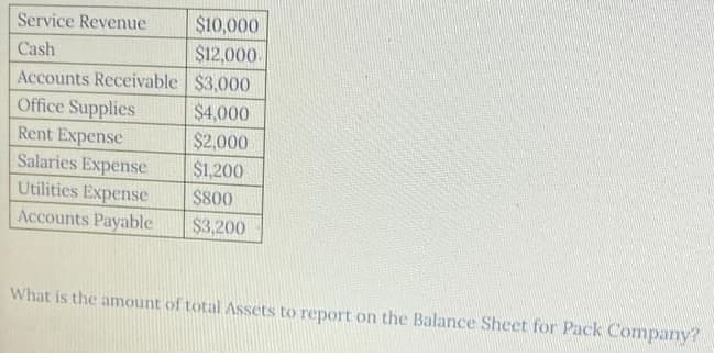 $10,000
$12,000.
Service Revenue
Cash
Accounts Receivable $3,000
Office Supplies
Rent Expense
Salaries Expense
Utilities Expense
$4,000
$2,000
$1.200
$800
Accounts Payable
$3,200
What is the amount of total Assets to report on the Balance Sheet for Pack Company?
