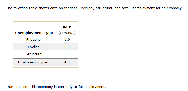 The following table shows data on frictional, cyclical, structural, and total unemployment for an economy.
Rate
Unemployment Type
(Percent)
Frictional
1.0
Cyclical
0.0
Structural
3.0
Total unemployment
4.0
True or False: This economy is currently at full employment.
