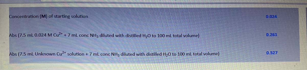 Concentration (M) of starting solution
0.024
Abs (7.5 mL 0.024 M Cu+ + 7 mL conc NH3 diluted with distilled H20 to 100 mL total volume)
0.261
Abs (7.5 mL Unknown Cu* solution + 7 mL conc NH3 diluted with distilled H20 to 100 mL total volume)
0.527
