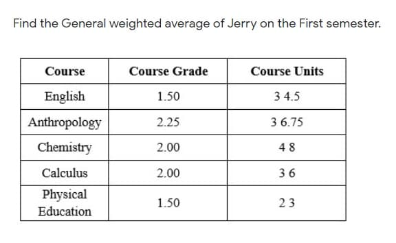 Find the General weighted average of Jerry on the First semester.
Course
Course Grade
Course Units
English
1.50
3 4.5
Anthropology
2.25
3 6.75
Chemistry
2.00
48
Calculus
2.00
36
Physical
1.50
23
Education
