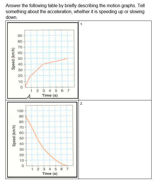 Answer the following table by briefly describing the motion graphs. Tell
something about the acceleration, whether it is speeding up or slowing
down.
1.
90
80
70
60
50
40
30
20
10
1 2 3 4
5 6 7
Time (s)
2.
100
90
80
70
60
50
40
30
20
10
12 3 4 5 6 7
Time (s)
Speed (km/h)
Speed (km/h)
