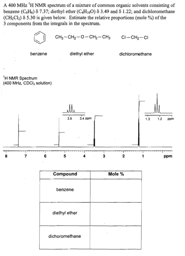 A 400 MHz 'H NMR spectrum of a mixture of common organic solvents consisting of
benzene (C,H6) 8 7.37; diethyl ether (C4H,1,0) § 3.49 and 8 1.22; and dichloromethane
(CH;Clz) 8 5.30 is given below. Estimate the relative proportions (mole %) of the
3 components from the integrals in the spectrum.
CH3-CH2-0- CH2-CH3
CI-CH2-CI
benzene
diethyl ether
dichloromethane
'H NMR Spectrum
(400 MHz, CDCI, solution)
3.5
3.4 ppm
1.3
1.2
ppm
7
5
3
2
1
ppm
Compound
Mole %
benzene
diethyl ether
dichoromethane
