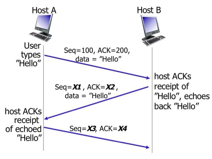 Host A
Host B
User
types
"Hello"
Seq=100, ACK=200,
data = "Hello"
host ACKS
Seq=X1 , ACK=X2,
data = "Hello"
receipt of
"Hello", echoes
back "Hello"
host ACKS
receipt
of echoed
"Hello"
Seq=X3, ACK=X4
