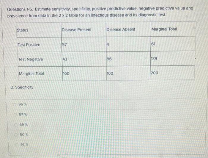 Questions 1-5. Estimate sensitivity, specificity, positive predictive value, negative predictive value and
prevalence from data in the 2 x 2 table for an infectious disease and Its diagnostic test.
Status
Disease Present
Disease Absent
Marginal Total
Test Positive
57
4
61
Test Negative
43
96
139
Marginal Total
100
100
200
2. Specificity
96 %
57 %
69%
50 %
93%
