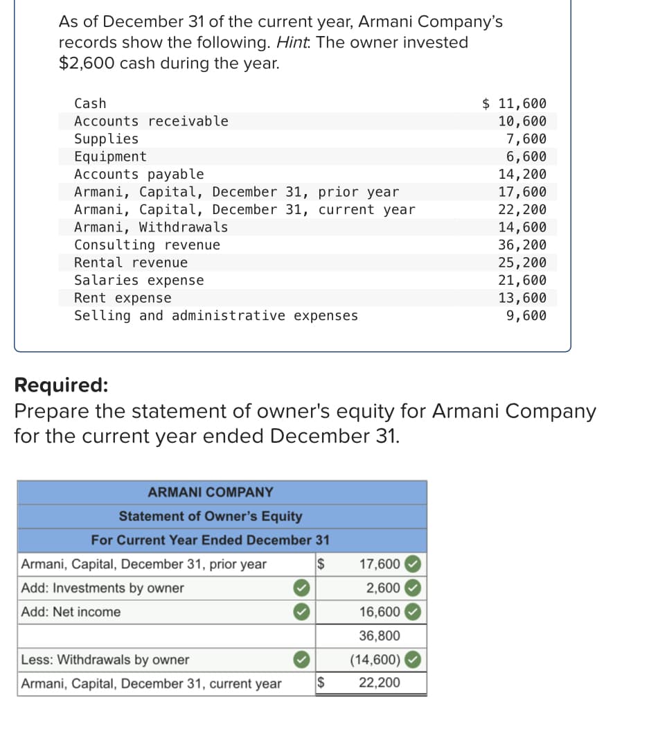 As of December 31 of the current year, Armani Company's
records show the following. Hint. The owner invested
$2,600 cash during the year.
$ 11,600
10,600
7,600
6,600
14,200
17,600
22,200
14,600
Cash
Accounts receivable
Supplies
Equipment
Accounts payable
Armani, Capital, December 31, prior year
Armani, Capital, December 31, current year
Armani, Withdrawals
Consulting revenue
Rental revenue
36,200
25,200
21,600
13,600
9,600
Salaries expense
Rent expense
Selling and administrative expenses
Required:
Prepare the statement of owner's equity for Armani Company
for the current year ended December 31.
ARMANI COMPANY
Statement of Owner's Equity
For Current Year Ended December 31
Armani, Capital, December 31, prior year
17,600
Add: Investments by owner
2,600
Add: Net income
16,600
36,800
Less: Withdrawals by owner
(14,600)
Armani, Capital, December 31, current year
$
22,200
