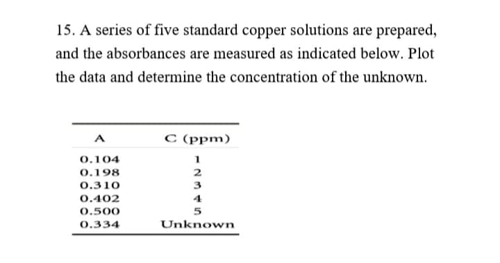 15. A series of five standard copper solutions are prepared,
and the absorbances are measured as indicated below. Plot
the data and determine the concentration of the unknown.
A
С (ppm)
0.104
1
0.198
2
0.310
3
0.402
4
0.500
5
0.334
Unknown

