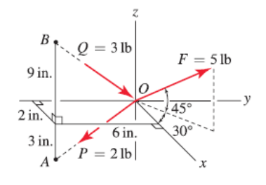 B
Q = 3 lb
F = 5 lb
9 in.
y
2 in.
45°
3 in.
K 6 in.
30
´P = 2 1b|
A
