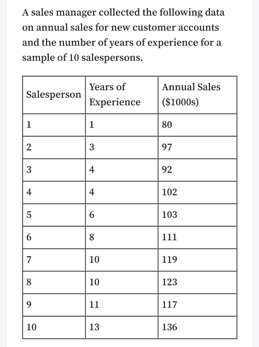 A sales manager collected the following data
on annual sales for new customer accounts
and the number of years of experience for a
sample of 10 salespersons.
Years of
Annual Sales
Salesperson
Experience
($1000s)
1
1
80
2
3
97
3
4
92
4
4
102
5
6.
103
6.
8
111
7
10
119
8
10
123
9.
11
117
10
13
136
