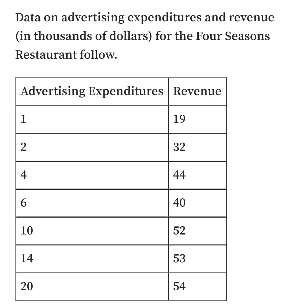 Data on advertising expenditures and revenue
(in thousands of dollars) for the Four Seasons
Restaurant follow.
Advertising Expenditures Revenue
1
19
2
32
4
44
40
10
52
14
53
20
54
