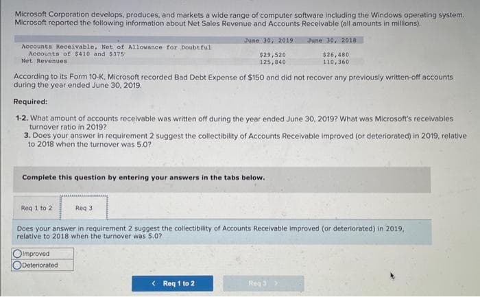 Microsoft Corporation develops, produces, and markets a wide range of computer software including the Windows operating system.
Microsoft reported the following information about Net Sales Revenue and Accounts Receivable (all amounts in millions).
June 30, 2019
$29,520
125,840
Accounts Receivable, Net of Allowance for Doubtful
Accounts of $410 and $375
Net Revenues
According to its Form 10-K, Microsoft recorded Bad Debt Expense of $150 and did not recover any previously written-off accounts
during the year ended June 30, 2019.
Required:
1-2. What amount of accounts receivable was written off during the year ended June 30, 2019? What was Microsoft's receivables
turnover ratio in 2019?
Complete this question by entering your answers in the tabs below.
3. Does your answer in requirement 2 suggest the collectibility of Accounts Receivable improved (or deteriorated) in 2019, relative
to 2018 when the turnover was 5.0?
Olmproved
Req 1 to 2
Does your answer in requirement 2 suggest the collectibility of Accounts Receivable improved (or deteriorated) in 2019,
relative to 2018 when the turnover was 5.0?
Deteriorated
June 30, 2018
Req 3
$26,480
110,360
< Req 1 to 2
Reg 3 >