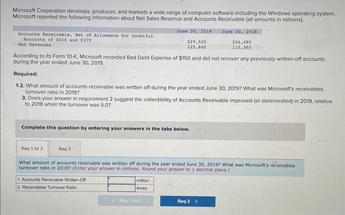 Microsoft Corporation develops, produces, and markets a wide range of computer software including the Windows operating system.
Microsoft reported the following information about Net Sales Revenue and Accounts Receivable (all amounts in millions).
June 30, 2018
$26,480
110,360
Accounts Receivable, Net of Allowance for Doubtful
Accounts of $410 and $375
Net Revenues
According to its Form 10-K, Microsoft recorded Bad Debt Expense of $150 and did not recover any previously written-off accounts
during the year ended June 30, 2019.
Required:
1-2. What amount of accounts receivable was written off during the year ended June 30, 2019? What was Microsoft's receivables
turnover ratio in 2019?
3. Does your answer in requirement 2 suggest the collectibility of Accounts Receivable improved (or deteriorated) in 2019, relative
to 2018 when the turnover was 5.0?
Complete this question by entering your answers in the tabs below.
June 30, 2019
$29,520
125,840
Req 1 to 2
What amount of accounts receivable was written off during the year ended June 30, 2019? What was Microsoft's receivables
turnover ratio in 2019? (Enter your answer in millions. Round your answer to 1 decimal place.)
Req 3
1. Accounts Receivable Written-Off
2. Receivables Turnover Ratio
million
times
<Reg 1 to 2
Req 3 >